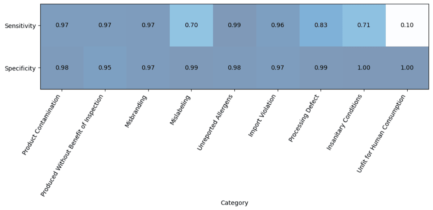 The Use of LLMs in Poultry Analytics